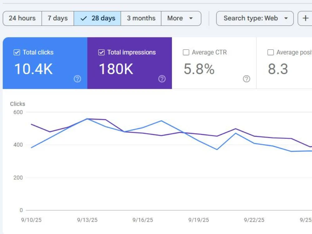 SEO results showing top keyword rankings growth