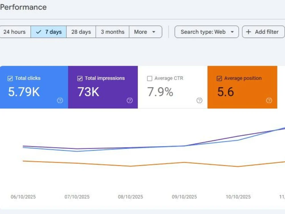 Local SEO success showing traffic increase for logistics company