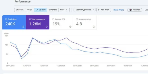 SEO results dashboard showing impressions and clicks