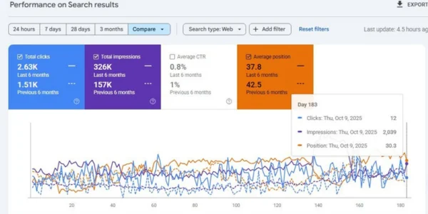 SEO analytics showing improved visibility and clicks